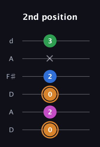 D Diminished 7th Sharp 9th guitar tab — 2nd position (0 2 0 2 x 3) in Open D Tuning (DADF♯AD)