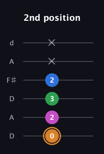 D Diminished 7th Sharp 9th guitar tab — 2nd position (0 2 3 2 x x) in Open D Tuning (DADF♯AD)