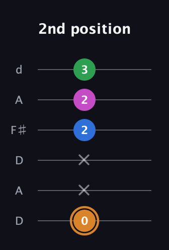 D Diminished 7th Sharp 9th guitar tab — 2nd position (0 x x 2 2 3) in Open D Tuning (DADF♯AD)