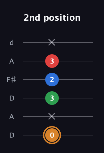D Diminished Sharp 13th guitar tab — 2nd position (0 x 3 2 3 x) in Open D Tuning (DADF♯AD)