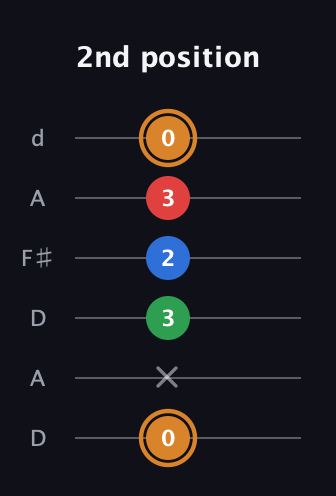 D Diminished Sharp 13th guitar tab — 2nd position (0 x 3 2 3 0) in Open D Tuning (DADF♯AD)