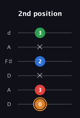 D Diminished Sharp 13th guitar tab — 2nd position (0 3 x 2 x 3) in Open D Tuning (DADF♯AD)