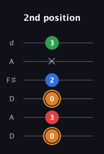D Diminished Sharp 13th guitar tab — 2nd position (0 3 0 2 x 3) in Open D Tuning (DADF♯AD)