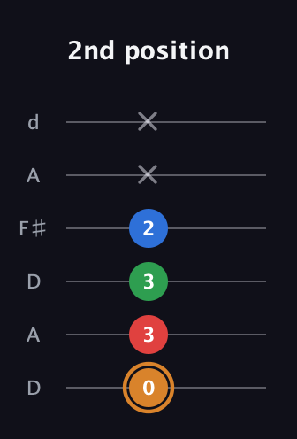 D Diminished Sharp 13th guitar tab — 2nd position (0 3 3 2 x x) in Open D Tuning (DADF♯AD)
