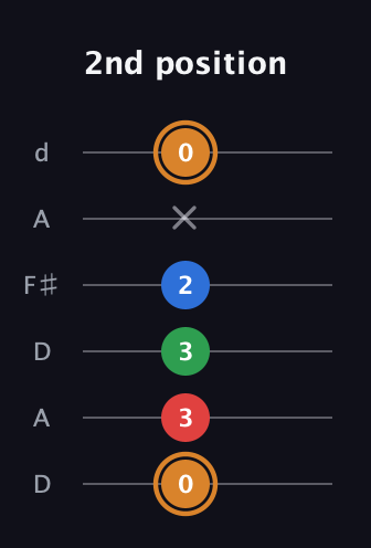 D Diminished Sharp 13th guitar tab — 2nd position (0 3 3 2 x 0) in Open D Tuning (DADF♯AD)