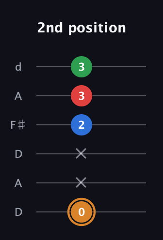 D Diminished Sharp 13th guitar tab — 2nd position (0 x x 2 3 3) in Open D Tuning (DADF♯AD)