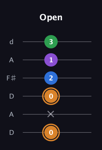 D Diminished Sharp 5th guitar tab — Open (0 x 0 2 1 3) in Open D Tuning (DADF♯AD)