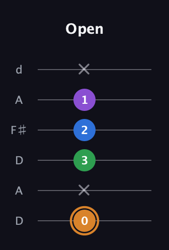D Diminished Sharp 5th guitar tab — Open (0 x 3 2 1 x) in Open D Tuning (DADF♯AD)