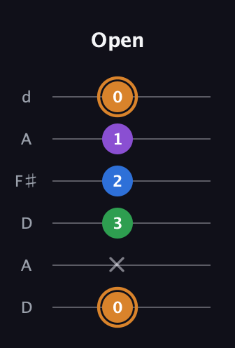 D Diminished Sharp 5th guitar tab — Open (0 x 3 2 1 0) in Open D Tuning (DADF♯AD)