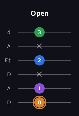 D Diminished Sharp 5th guitar tab — Open (0 1 x 2 x 3) in Open D Tuning (DADF♯AD)