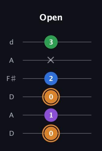 D Diminished Sharp 5th guitar tab — Open (0 1 0 2 x 3) in Open D Tuning (DADF♯AD)