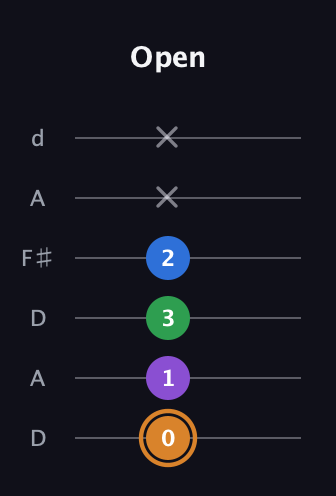 D Diminished Sharp 5th guitar tab — Open (0 1 3 2 x x) in Open D Tuning (DADF♯AD)