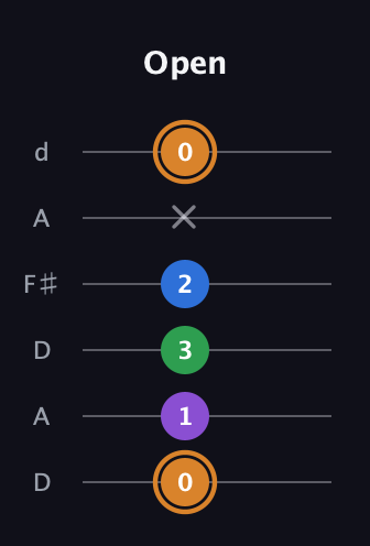 D Diminished Sharp 5th guitar tab — Open (0 1 3 2 x 0) in Open D Tuning (DADF♯AD)