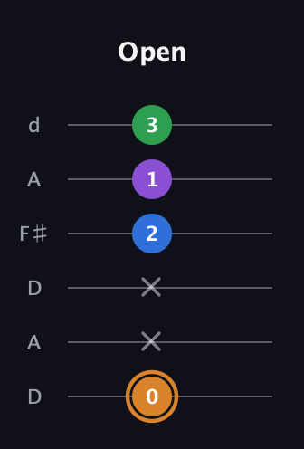 D Diminished Sharp 5th guitar tab — Open (0 x x 2 1 3) in Open D Tuning (DADF♯AD)