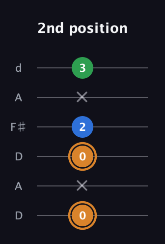 D Diminished Sharp 9th guitar tab — 2nd position (0 x 0 2 x 3) in Open D Tuning (DADF♯AD)