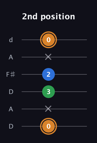 D Diminished Sharp 9th guitar tab — 2nd position (0 x 3 2 x 0) in Open D Tuning (DADF♯AD)