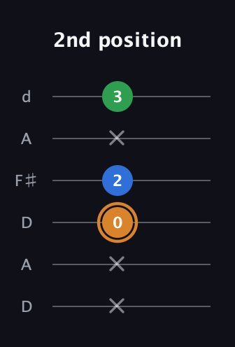 D Diminished Sharp 9th guitar tab — 2nd position (x x 0 2 x 3) in Open D Tuning (DADF♯AD)