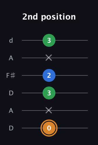 D Diminished Sharp 9th guitar tab — 2nd position (0 x 3 2 x 3) in Open D Tuning (DADF♯AD)