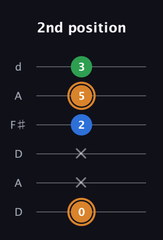 D Diminished Sharp 9th guitar tab — 2nd position (0 x x 2 5 3) in Open D Tuning (DADF♯AD)