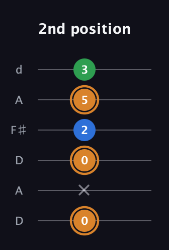 D Diminished Sharp 9th guitar tab — 2nd position (0 x 0 2 5 3) in Open D Tuning (DADF♯AD)