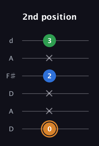 D Diminished Sharp 9th guitar tab — 2nd position (0 x x 2 x 3) in Open D Tuning (DADF♯AD)