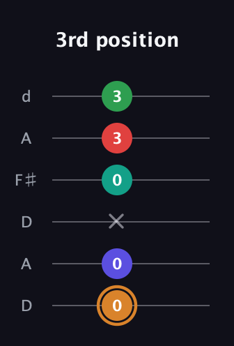 D Dominant 7th Sharp 9th guitar tab — 3rd position (0 0 x 0 3 3) in Open D Tuning (DADF♯AD)