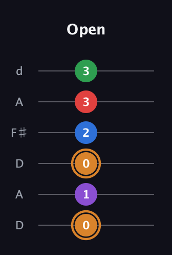 D Half-Diminished 7th Sharp 5th guitar tab — Open (0 1 0 2 3 3) in Open D Tuning (DADF♯AD)