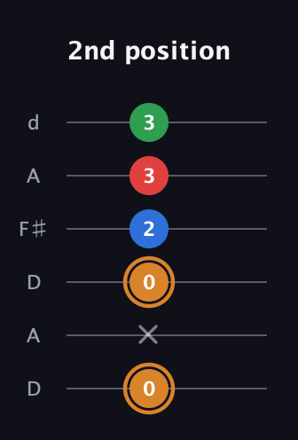 D Half-Diminished 7th Sharp 9th guitar tab — 2nd position (0 x 0 2 3 3) in Open D Tuning (DADF♯AD)