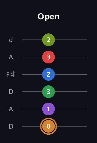 D Half-Diminished 9th Sharp 5th guitar tab — Open (0 1 3 2 3 2) in Open D Tuning (DADF♯AD)