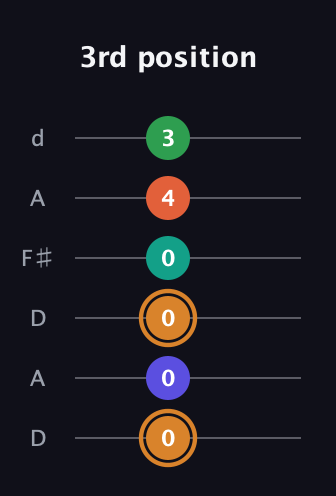 D Major 7th Sharp 9th guitar tab — 3rd position (0 0 0 0 4 3) in Open D Tuning (DADF♯AD)