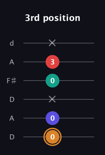 D Major Sharp 13th guitar tab — 3rd position (0 0 x 0 3 x) in Open D Tuning (DADF♯AD)