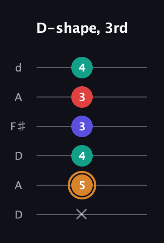 D Major Sharp 13th guitar tab — D-shape, 3rd (x 5 4 3 3 4) in Open D Tuning (DADF♯AD)