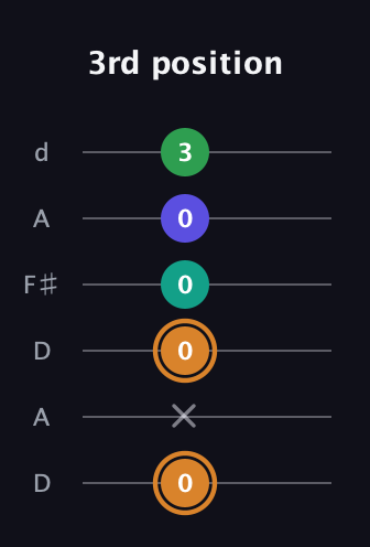 D Major Sharp 9th guitar tab — 3rd position (0 x 0 0 0 3) in Open D Tuning (DADF♯AD)