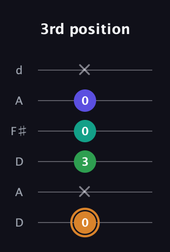 D Major Sharp 9th guitar tab — 3rd position (0 x 3 0 0 x) in Open D Tuning (DADF♯AD)