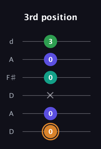 D Major Sharp 9th guitar tab — 3rd position (0 0 x 0 0 3) in Open D Tuning (DADF♯AD)