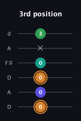 D Major Sharp 9th guitar tab — 3rd position (0 0 0 0 x 3) in Open D Tuning (DADF♯AD)