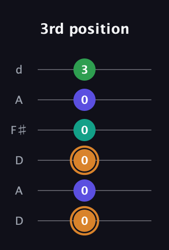 D Major Sharp 9th guitar tab — 3rd position (0 0 0 0 0 3) in Open D Tuning (DADF♯AD)