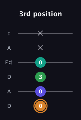 D Major Sharp 9th guitar tab — 3rd position (0 0 3 0 x x) in Open D Tuning (DADF♯AD)