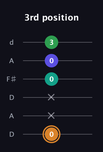 D Major Sharp 9th guitar tab — 3rd position (0 x x 0 0 3) in Open D Tuning (DADF♯AD)