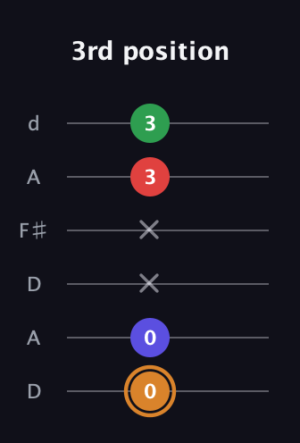 D Minor Sharp 13th guitar tab — 3rd position (0 0 x x 3 3) in Open D Tuning (DADF♯AD)