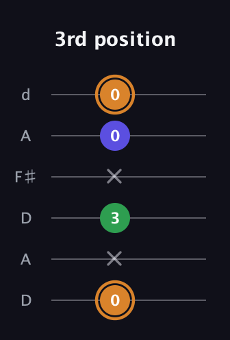 D Minor Sharp 9th guitar tab — 3rd position (0 x 3 x 0 0) in Open D Tuning (DADF♯AD)