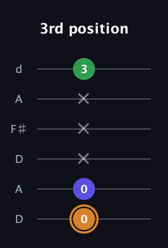D Minor Sharp 9th guitar tab — 3rd position (0 0 x x x 3) in Open D Tuning (DADF♯AD)