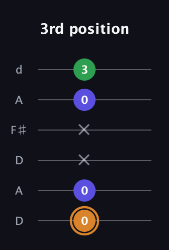 D Minor Sharp 9th guitar tab — 3rd position (0 0 x x 0 3) in Open D Tuning (DADF♯AD)