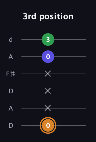D Minor Sharp 9th guitar tab — 3rd position (0 x x x 0 3) in Open D Tuning (DADF♯AD)