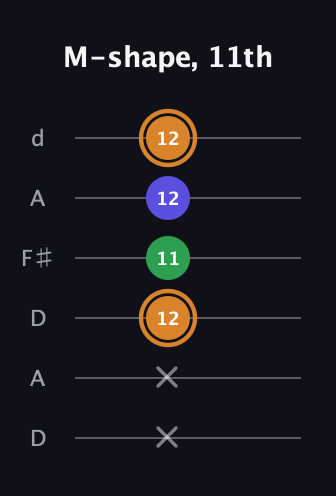 D Minor Sharp 9th guitar tab — M-shape, 11th (x x 12 11 12 12) in Open D Tuning (DADF♯AD)