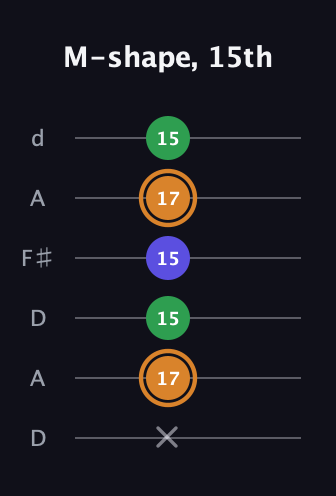 D Minor Sharp 9th guitar tab — M-shape, 15th (x 17 15 15 17 15) in Open D Tuning (DADF♯AD)