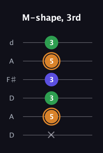 D Minor Sharp 9th guitar tab — M-shape, 3rd (x 5 3 3 5 3) in Open D Tuning (DADF♯AD)