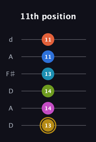 D♯ Augmented 11th Flat 9th guitar tab — 11th position (13 14 14 13 11 11) in Open D Tuning (DADF♯AD)