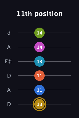 D♯ Augmented 11th Flat 9th guitar tab — 11th position (13 11 11 13 14 14) in Open D Tuning (DADF♯AD)