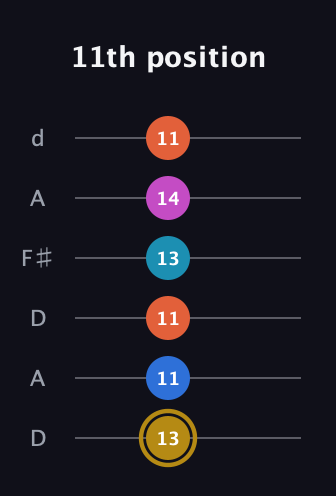 D♯ Augmented 7th Added 11th guitar tab — 11th position (13 11 11 13 14 11) in Open D Tuning (DADF♯AD)
